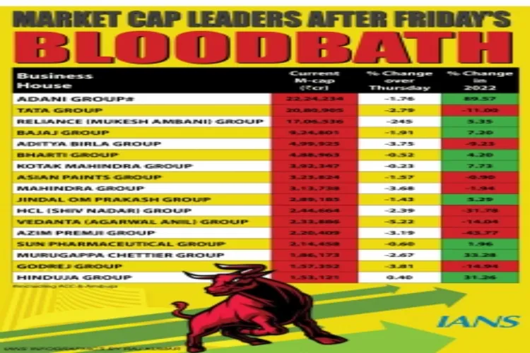 Market cap leaders after Friday's blood bath