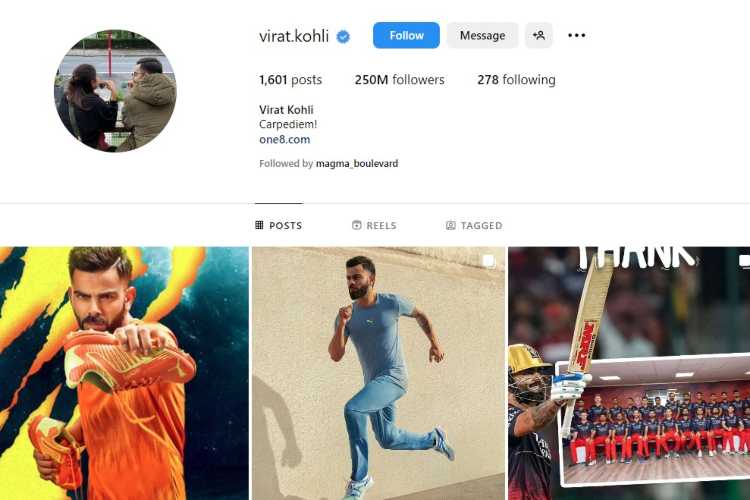 Virat Kohli is the only Indian to have more than 250 million followers on Instagram