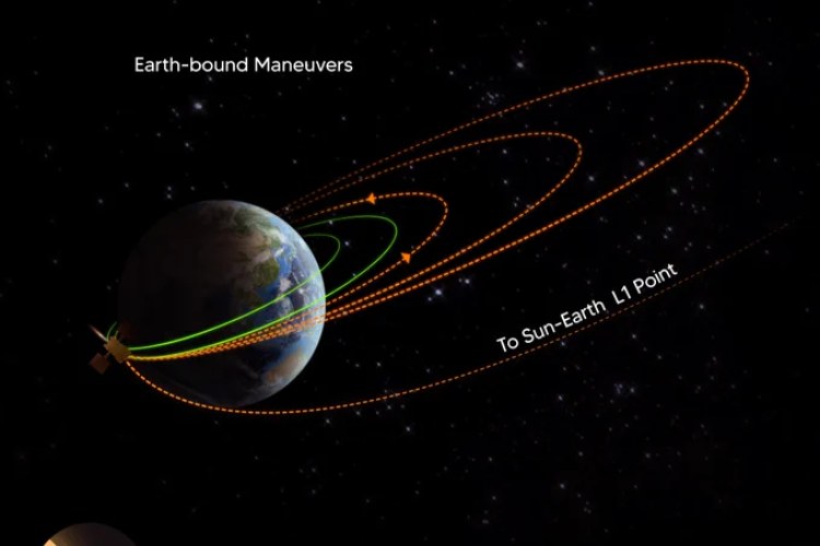 graphic released by ISRO to explain manoeuvre of Adutya-L1