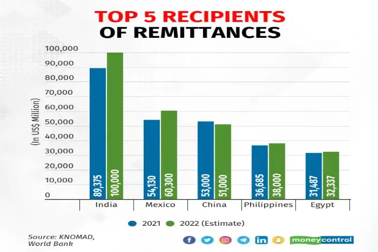 India tops global remittance charts at USD 125 billion in 2023: World Bank  report