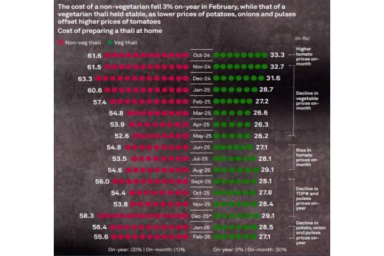 Crisil’s monthly indicator of food plate cost