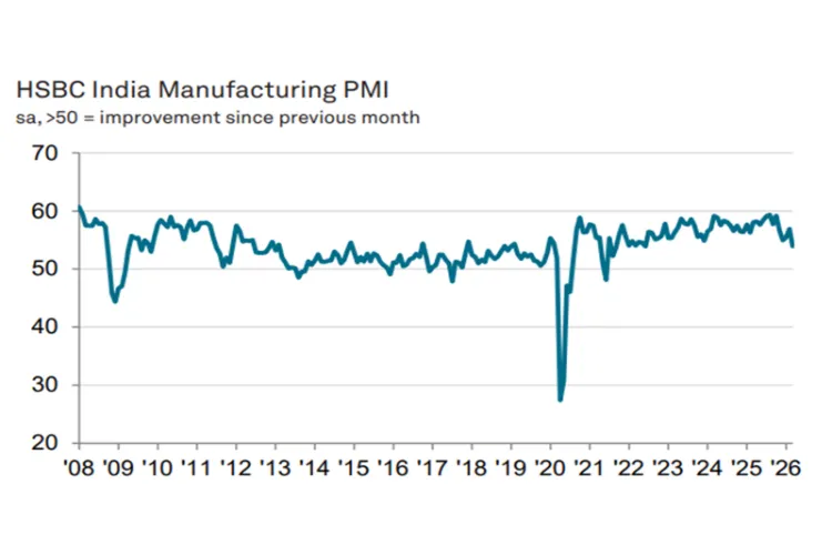 India's manufacturing PMI