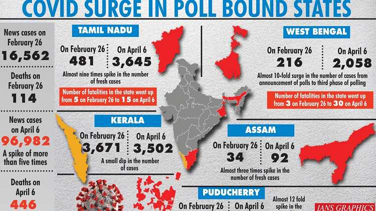 Bengal, Tamil Nadu, other poll-bound states see Covid cases zoom