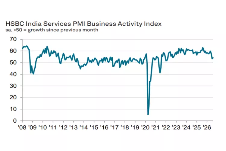 HSBC India Services PMI Business Activity Index 